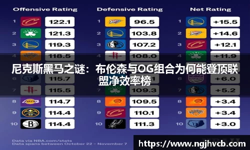 尼克斯黑马之谜：布伦森与OG组合为何能登顶联盟净效率榜